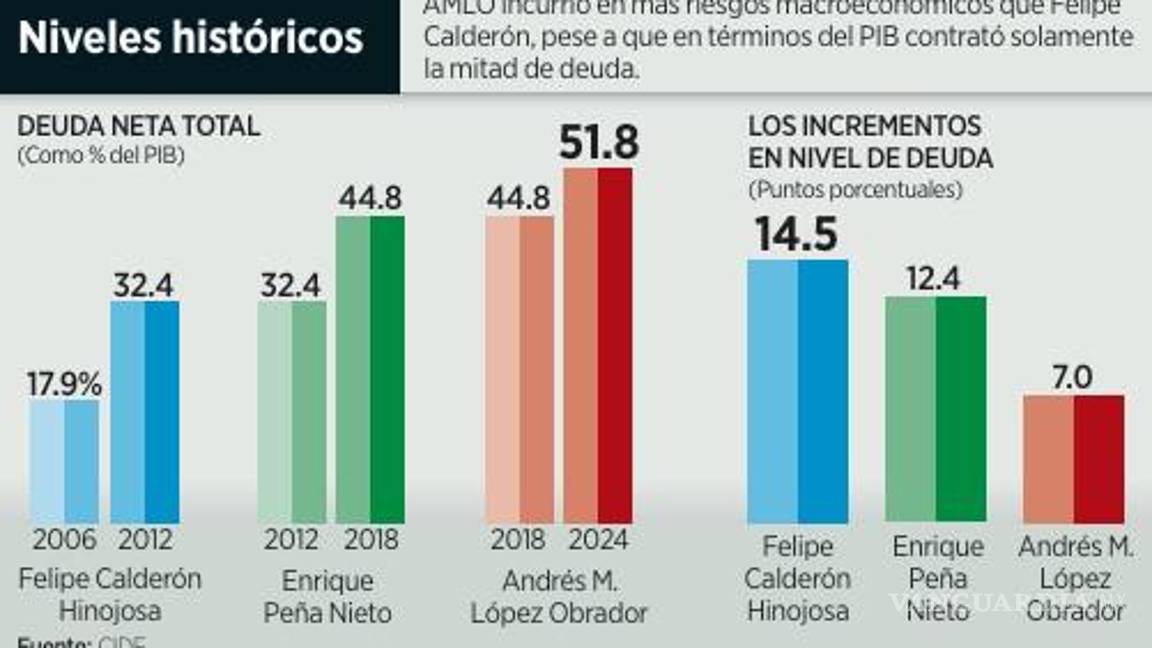 $!Subió deuda pública más con Felipe Calderón