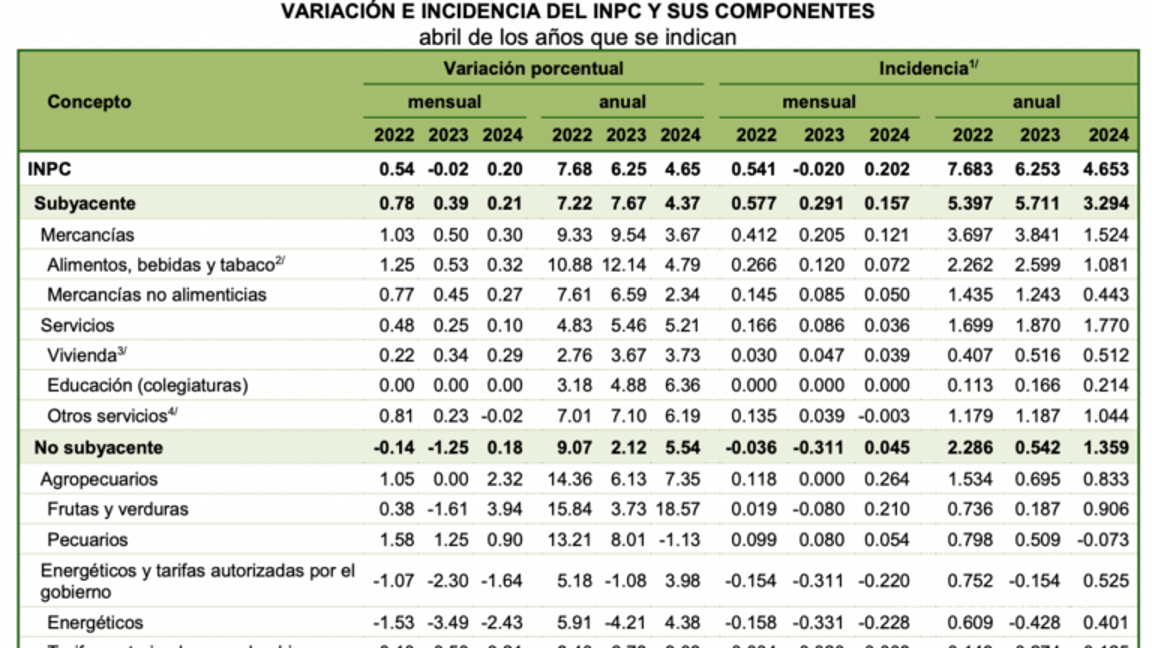 $!Inflación aumentó al 4.65% interanual en abril: Inegi