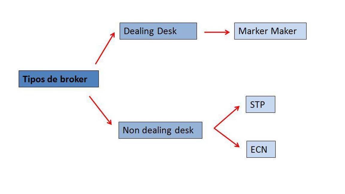 $!Tipos de brokers en los mercados financieros: cuál es mejor