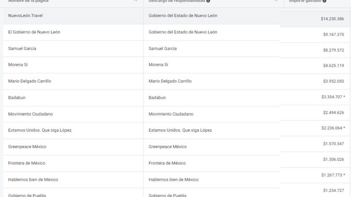 $!Páginas que más invierten en publicidad a través de Meta (Facebook e Instagram).