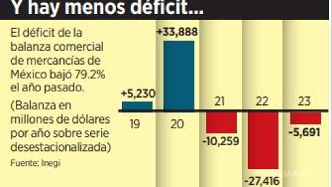 $!Registra México récord exportador: 594 mmdd