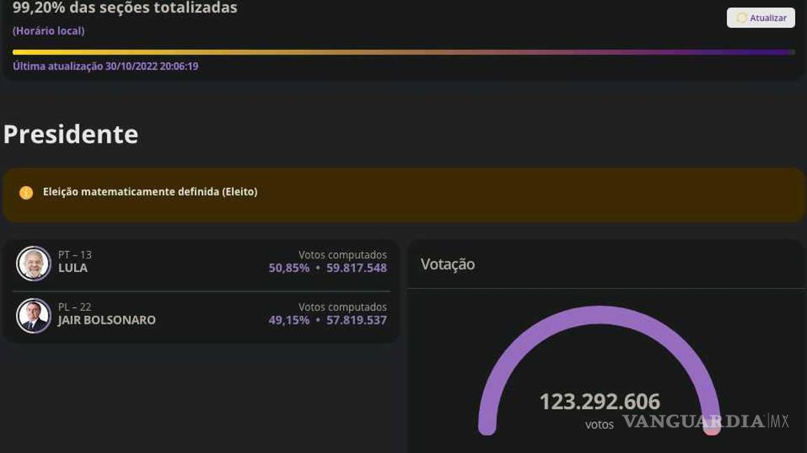 $!Lula será presidente de Brasil, vence a Bolsonaro en cardíaco conteo de votos