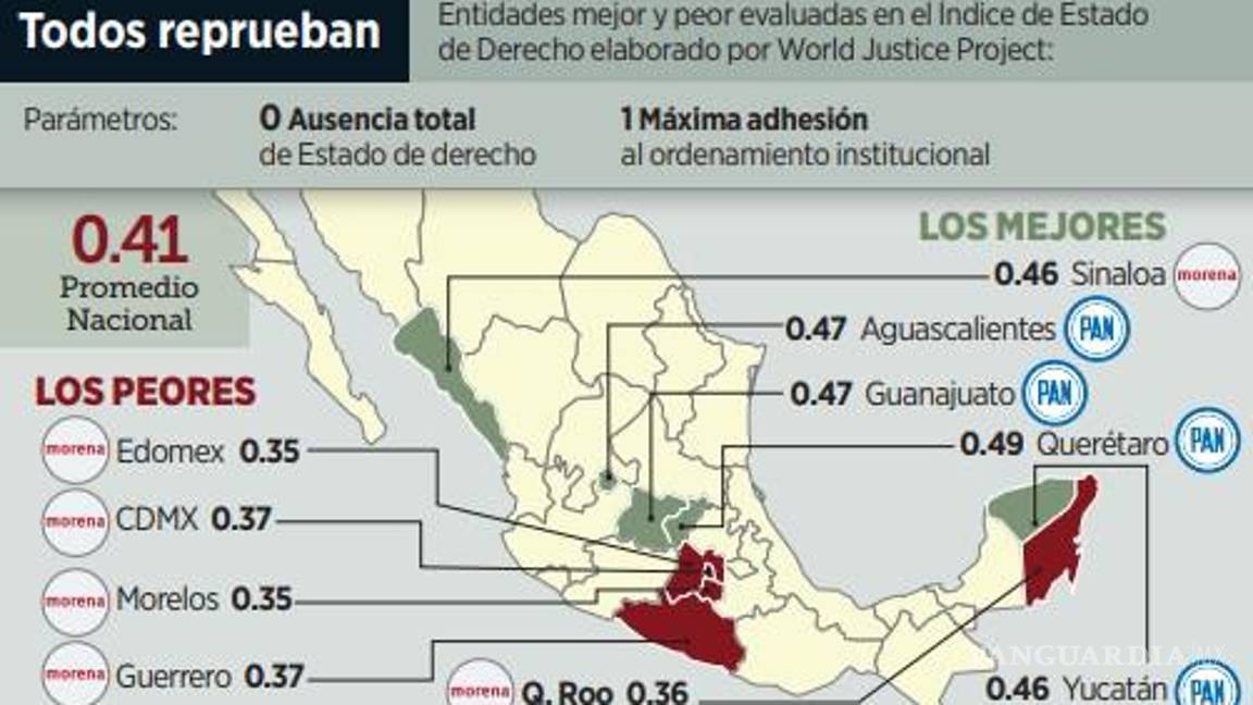 $!Vuelve a reprobar México en índice del Estado de Derecho; 13 estados caen en ilegalidad