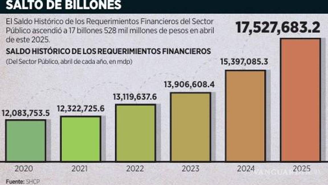 $!Alertan problemas de solvencia fiscal por incremento de deuda pública en más de 2 billones de pesos
