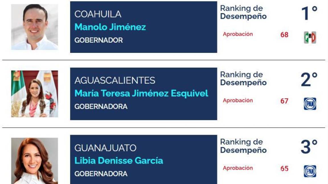 $!Encabeza Manolo Jiménez ranking de gobernadores como mejor evaluado, según CE Research