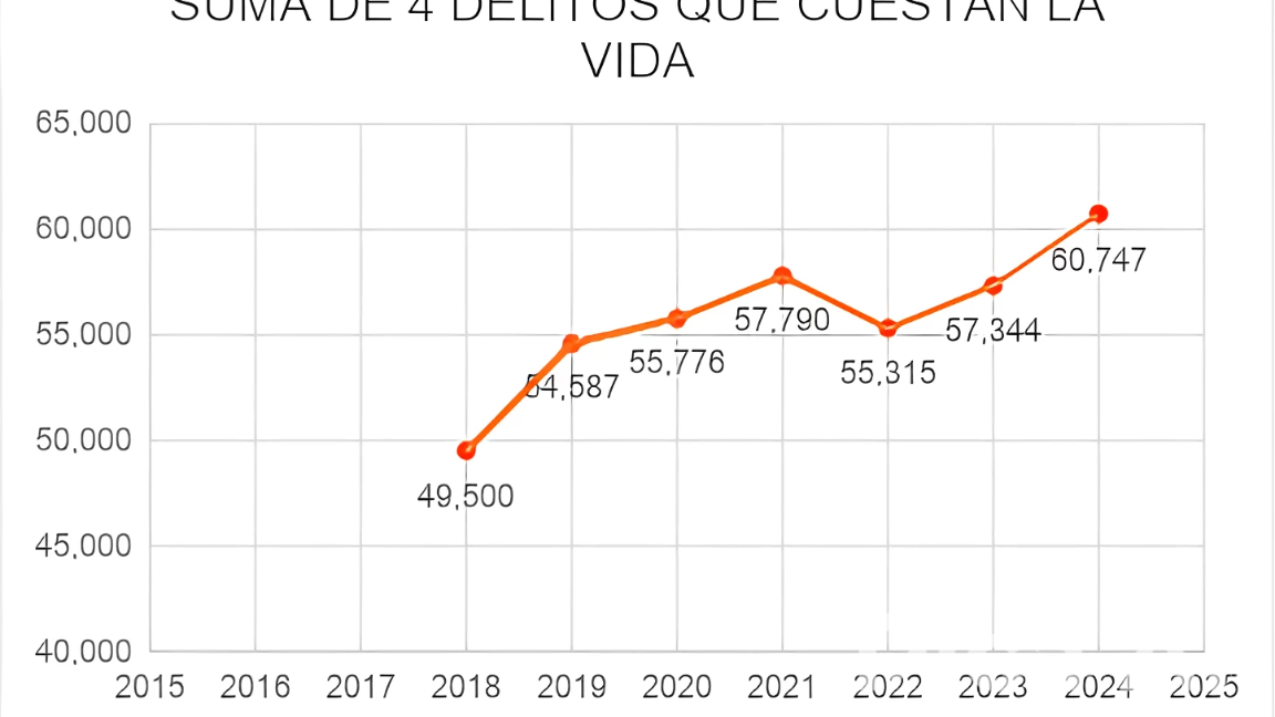 $!Los datos duros: Murió el ‘abrazos, no balazos’, pero la violencia no está bajando