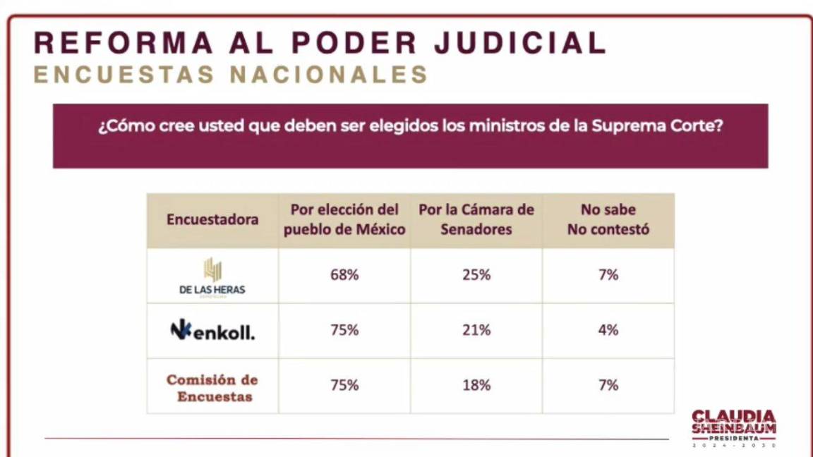 $!La mayoría ‘son corruptos’, opina la gente sobre el Poder Judicial; Sheinbaum presenta resultados de encuesta