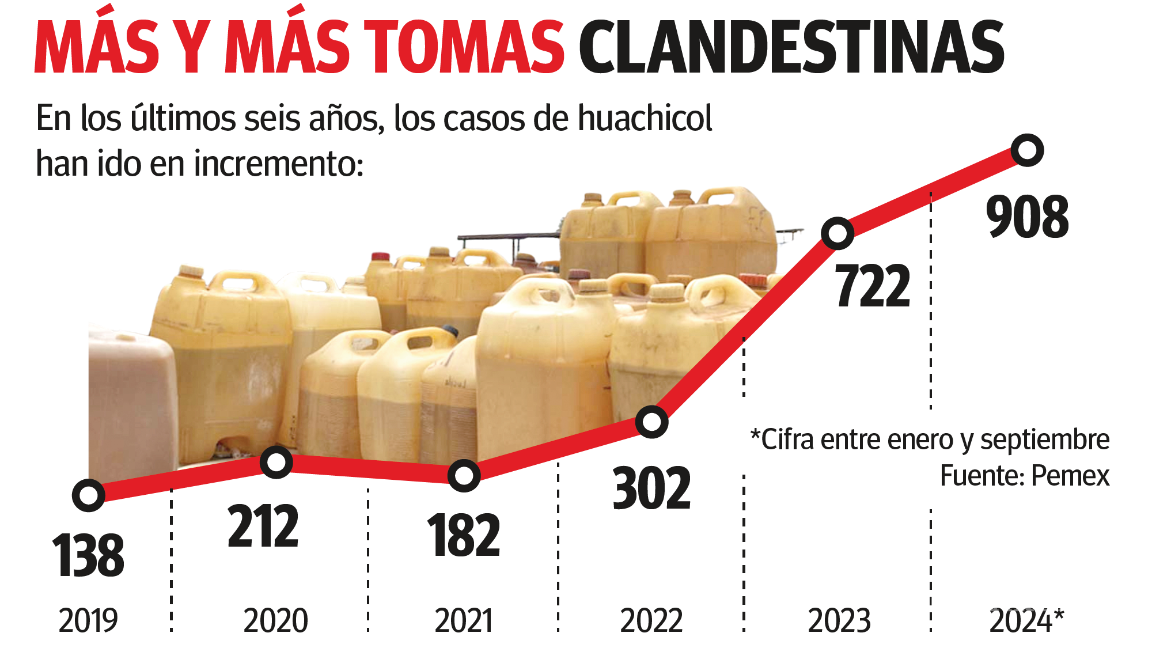 $!Coahuila: entre 2019 y 2024, se dispara huachicol... ¡558%!