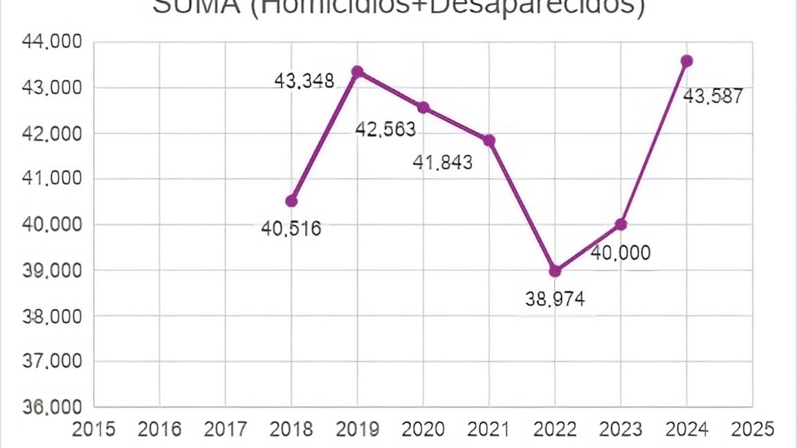 $!Obradorismo: La falsa narrativa del éxito en seguridad, con datos oficiales