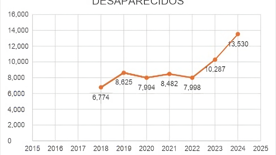 $!Obradorismo: La falsa narrativa del éxito en seguridad, con datos oficiales