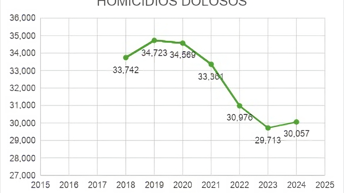 $!Obradorismo: La falsa narrativa del éxito en seguridad, con datos oficiales