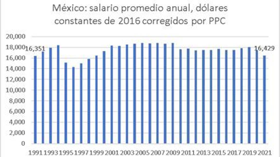 $!Gráfica 3: México: salario promedio anual, dólares constantes de 2016 corregidos por paridad de poder de compra.