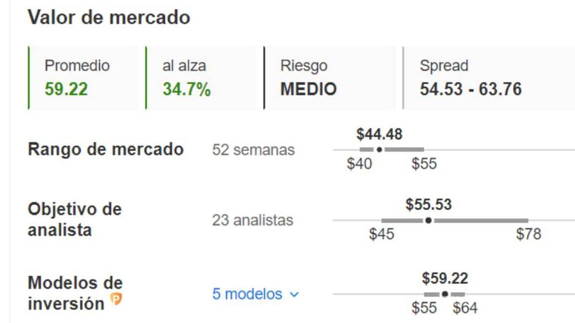 $!Pese a la pérdida, la acción de Citi mantiene potencial de crecimiento.