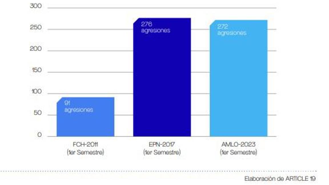 $!Revelan 2 mil 941 casos de violencia contra la prensa en sexenio de AMLO; son 272 agresiones en primer semestre