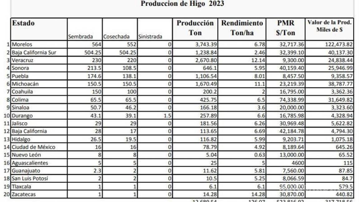 $!Jesús María Montemayor destacó los avances en la producción de higo en Coahuila, con 40 mil nuevas higueras plantadas.