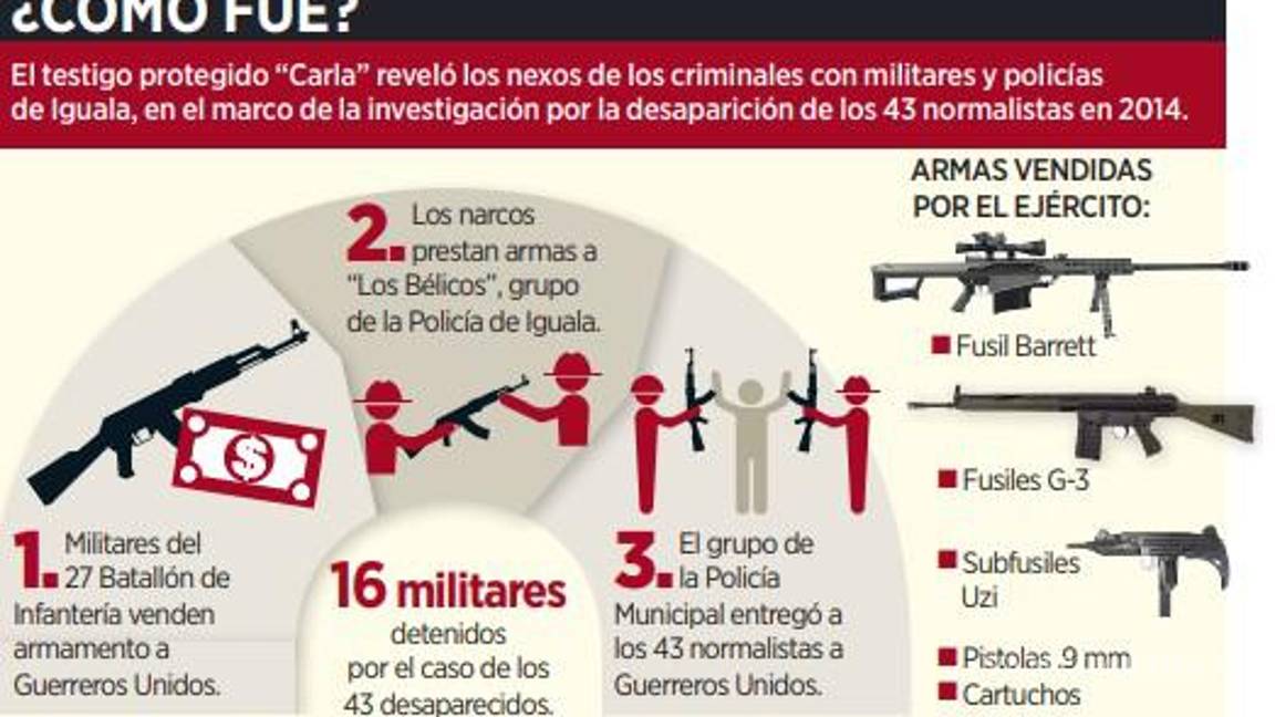 $!Revelan que Guerreros Unidos tenían a militares de Iguala en nómina; recibían hasta 50 mil pesos mensuales