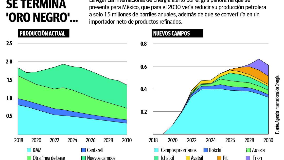 $!Se ‘seca’ producción petrolera y México será un importador neto de refinados hacia el 2030
