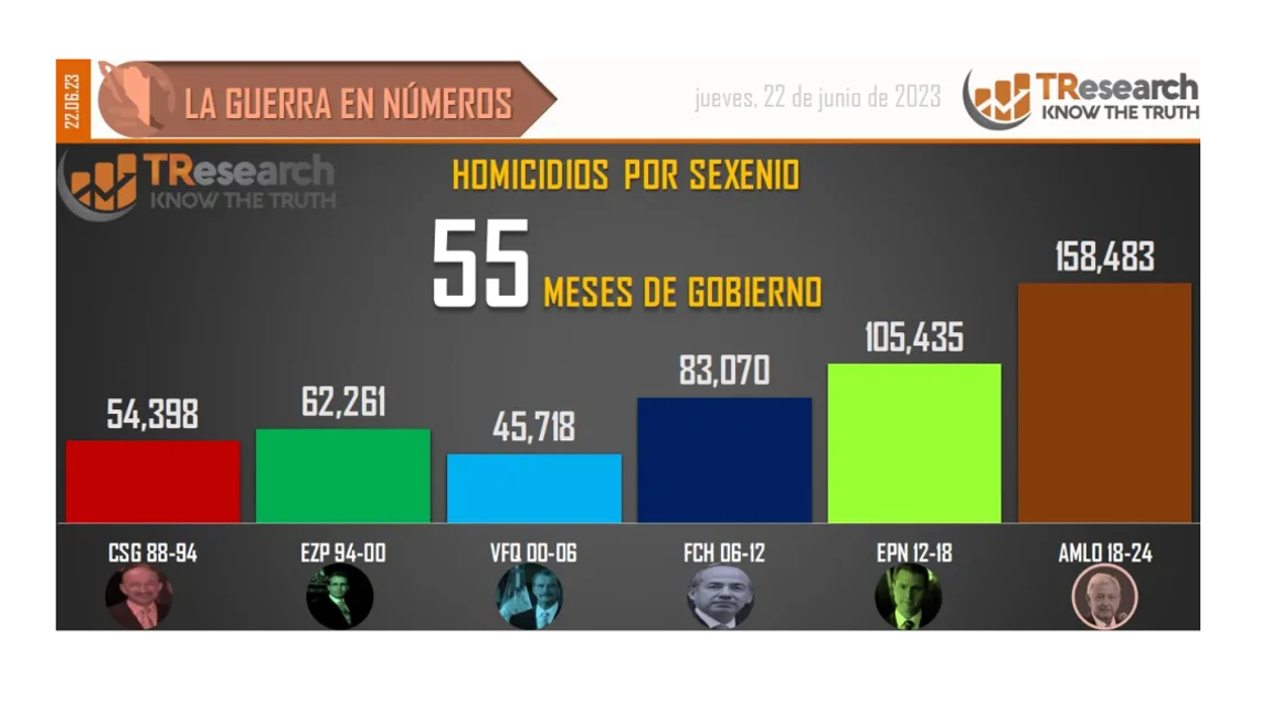 $!Van 158 mil 483 homicidios dolosos en lo que va del sexenio de AMLO