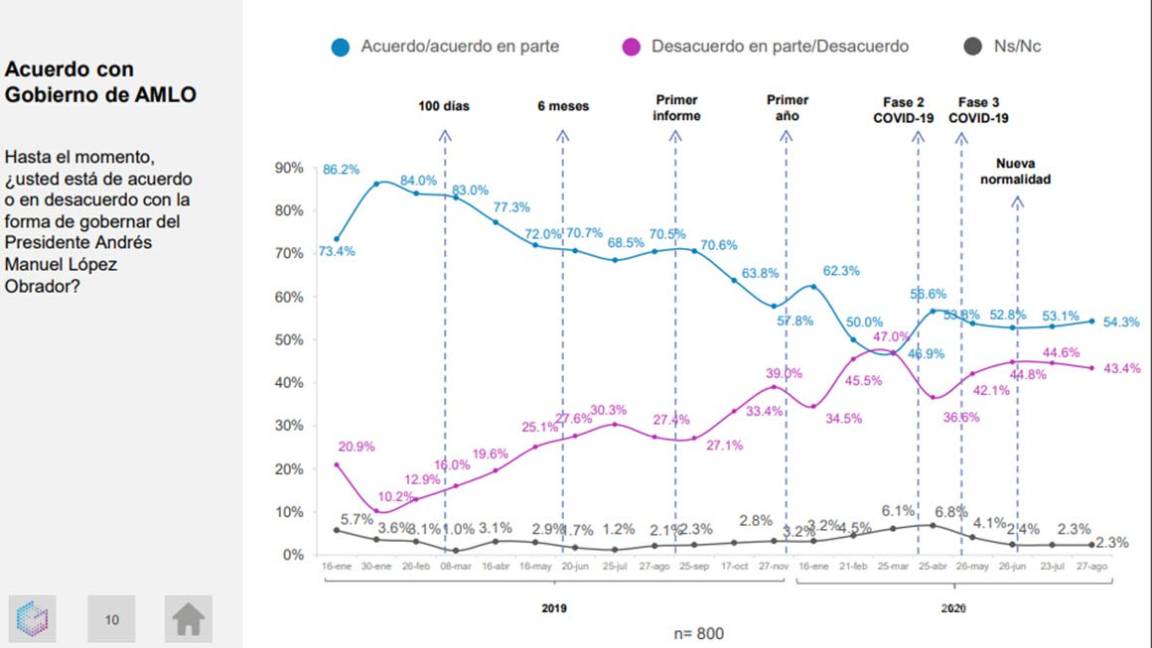 $!8 de cada 10 mexicanos piden investigar a AMLO por video