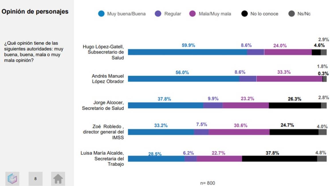 $!8 de cada 10 mexicanos piden investigar a AMLO por video