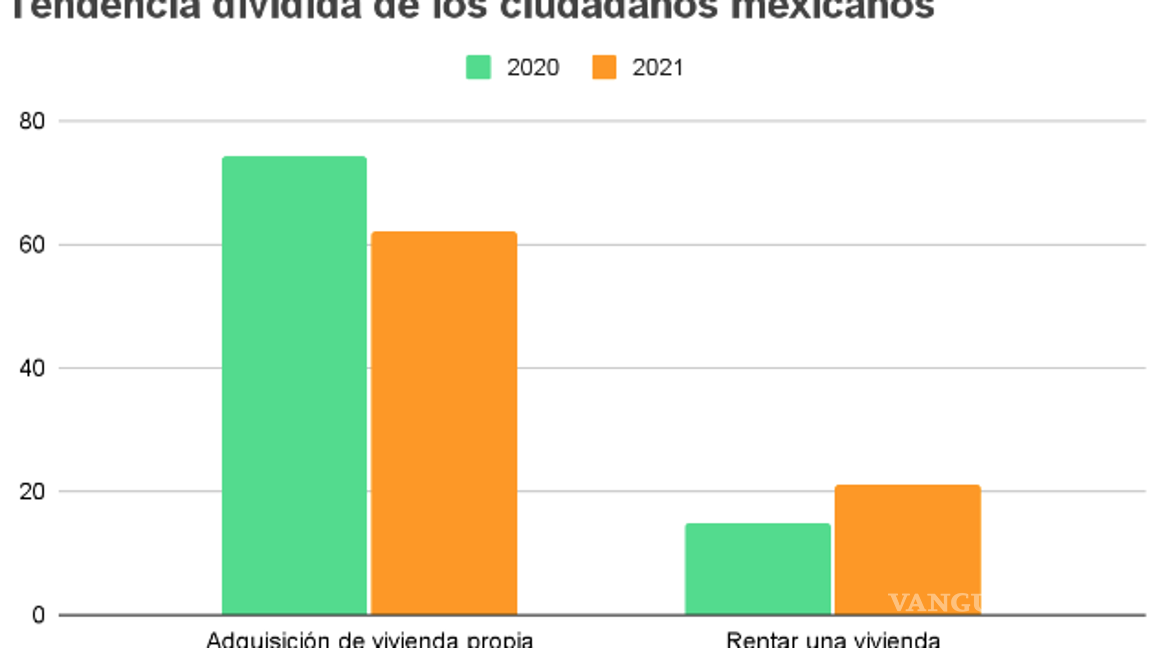 $!Se pudo observar como más de la mitad de las viviendas propias fueron adquiridas por medio de la construcción y no por la compra.