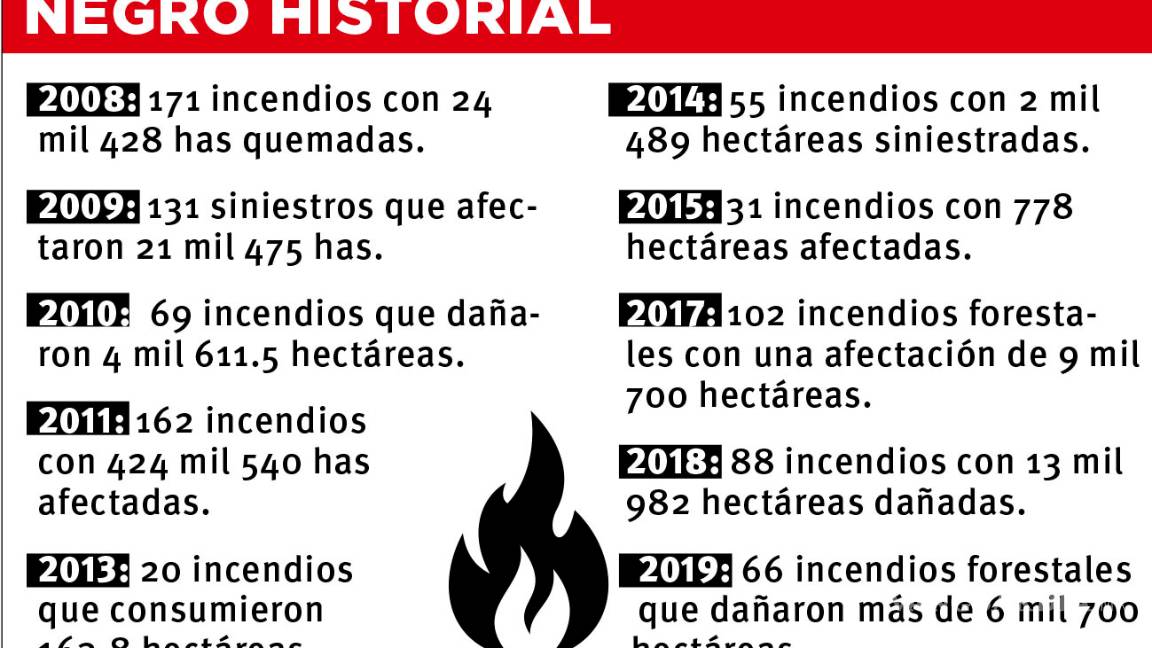 $!Es Coahuila el estado con más daños por incendios forestales en los últimos ocho años
