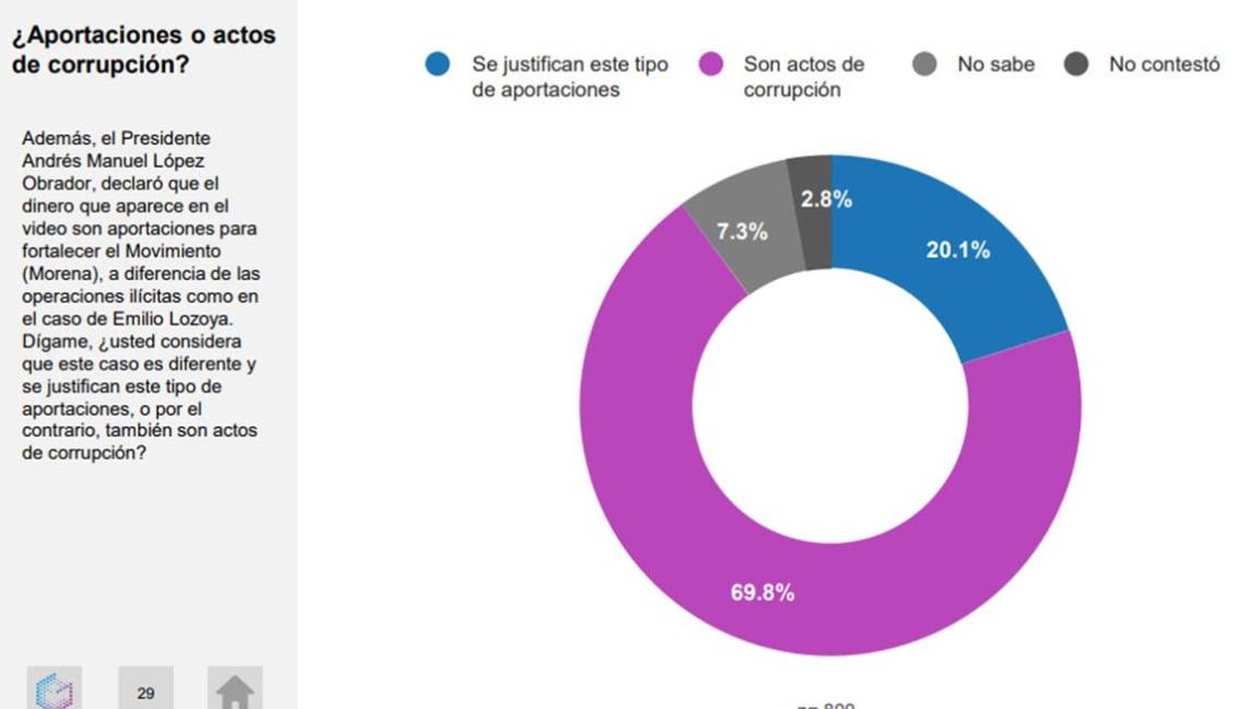 $!8 de cada 10 mexicanos piden investigar a AMLO por video