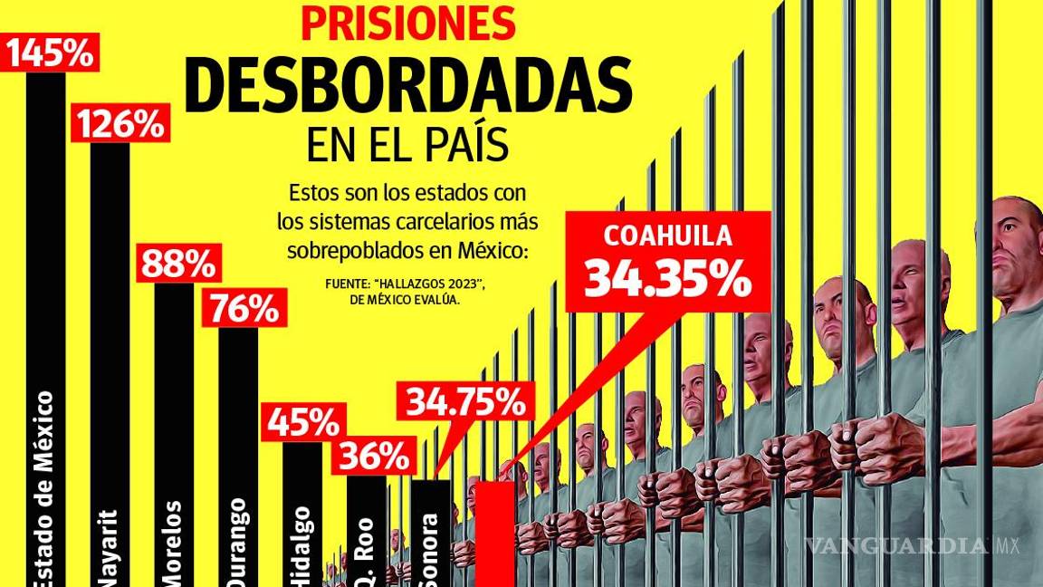 $!Coahuila tiene una sobrepoblación en sus penales del 34%: México Evalúa