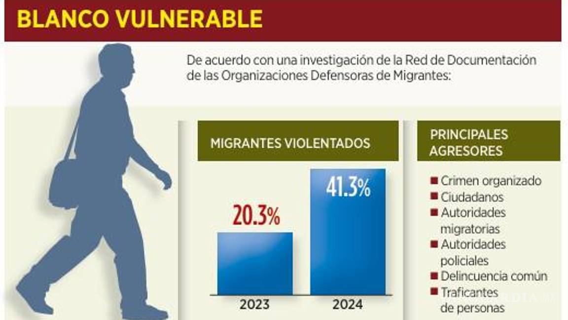 $!Duplica crimen organizado asedio a migrantes