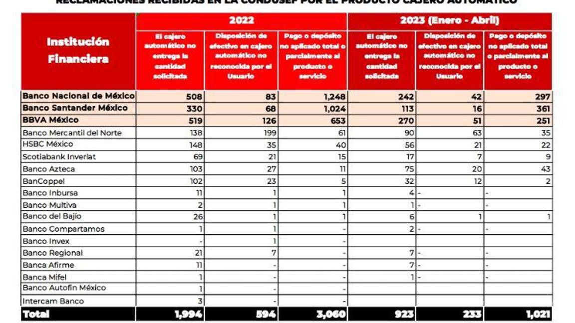 $!Cajeros de Banamex, BBVA y Santander, los más denunciados por pérdida de dinero al hacer retiros