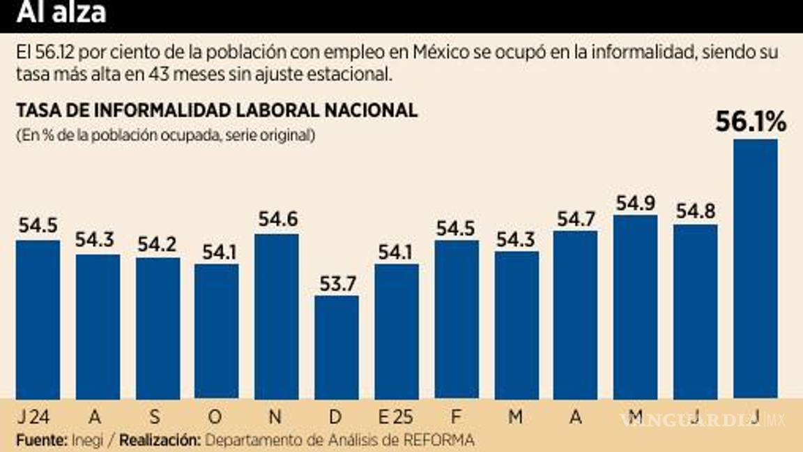 $!Emplea informalidad a más de 34 millones de personas