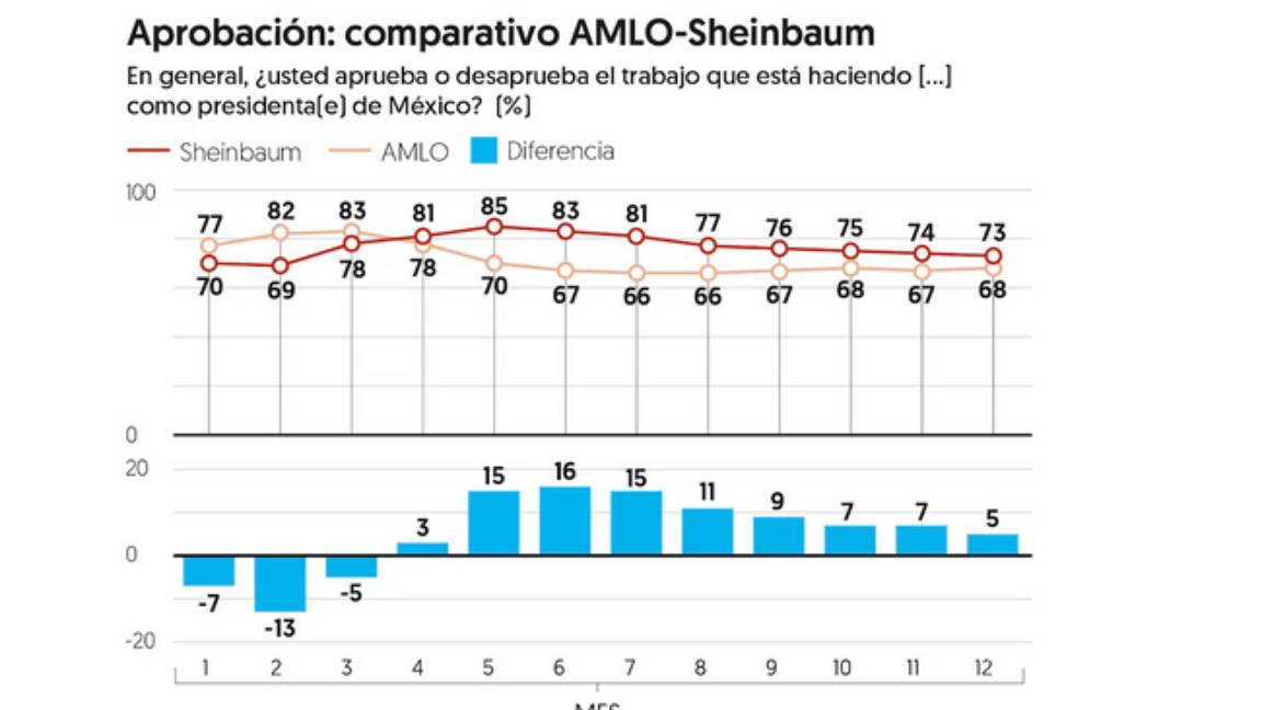 $!Comparativo de la aprobación del primer año de gobierno entre Claudia Sheimbaun y su antecesor, Andrés Manuel López Ovrador.