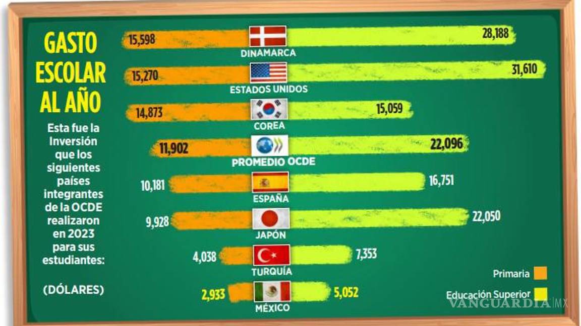 $!Cae 18% inversión en educación inicial