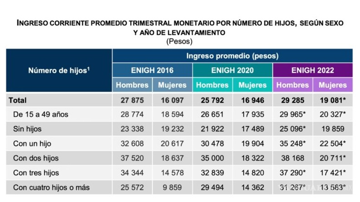 $!Según Inegi, las mujeres ganan 10 mil pesos menos que los hombres al trimestre