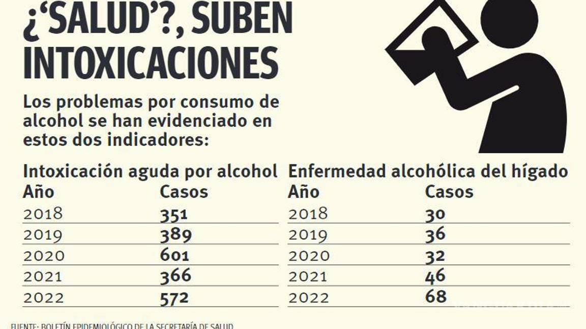 $!Arrecian casos de congestión alcohólica en Coahuila; se incrementan 56%