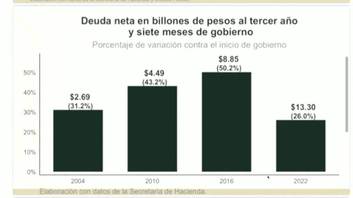 $!AMLO pagará ‘lo que otros contrataron: 4T destina 1 billón para créditos y Fobaproa