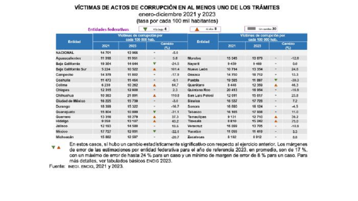 $!Policías, IMSS, transporte y pavimentación, los servicios peor evaluados en México: INEGI