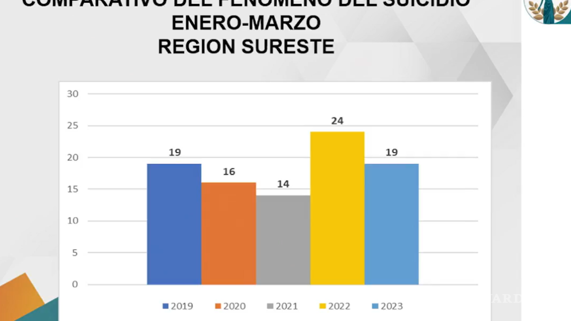 $!Acaparan suicidios colonias del sur, oriente y poniente de Saltillo