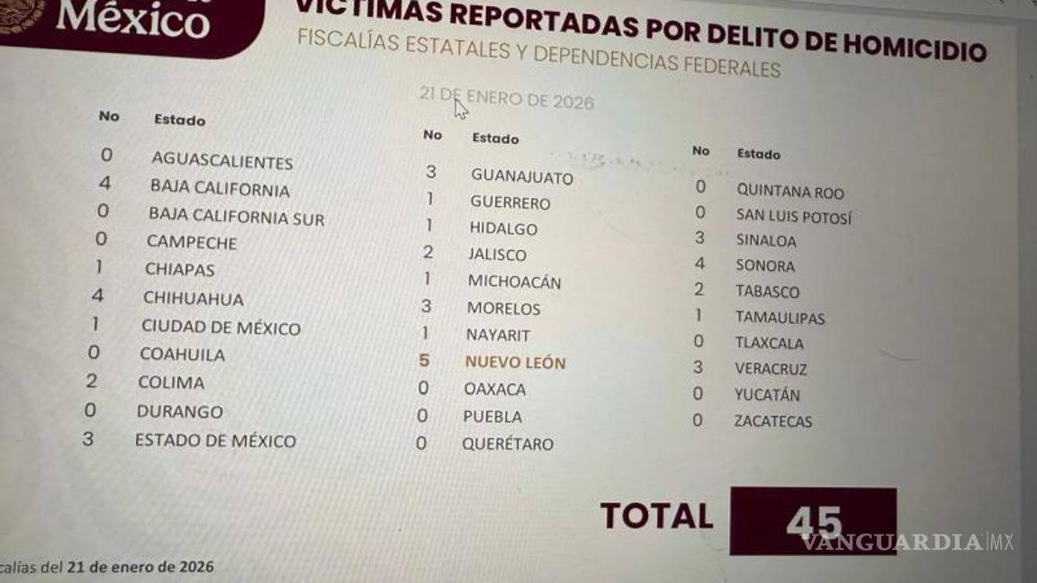 $!Nuevo León se coloca como primer lugar nacional en número de homicidios dolosos