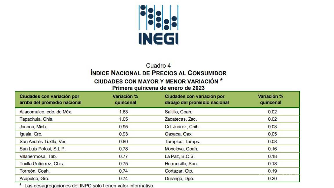 $!Torreón se posicionó entre las localidades con mayor incremento en el costo de sus productos básicos.