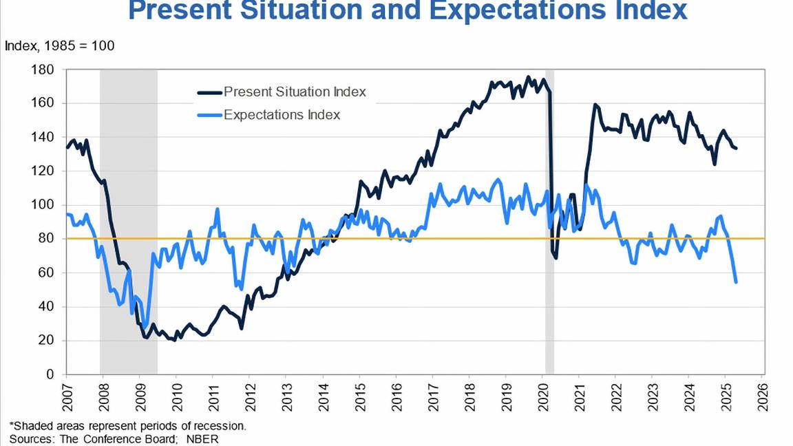 $!The Conference Board informó que su índice de confianza del consumidor cayó 7.9 puntos en abril, situándose en 86, su lectura más baja desde mayo de 2020.