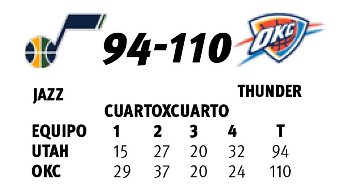 $!En la NBA el Thunder se reactiva con victoria