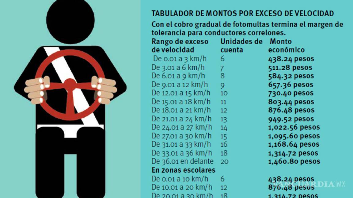 $!Así quedará el tabulador de fotomultas gradual en Saltillo