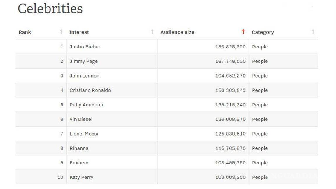 $!Esto es de lo que más se habla en Facebook