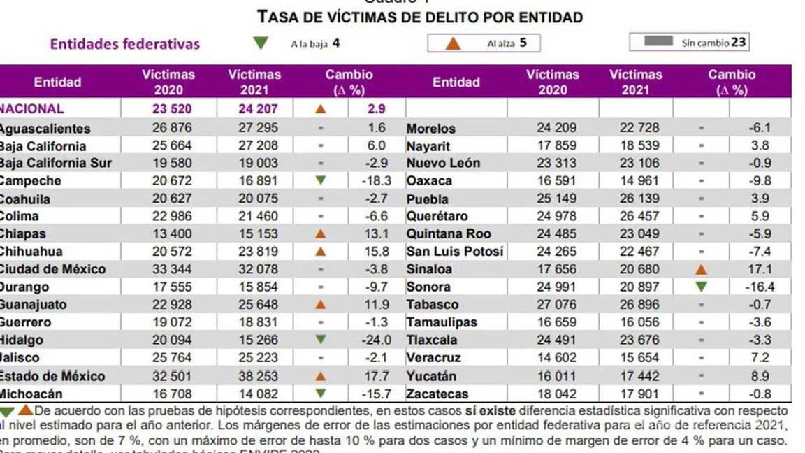 $!90% de delitos no se denuncian en México