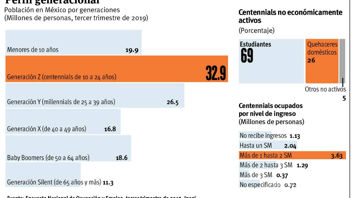 $!Buscan su lugar los centennials; reconfigurando el mercado y la vida