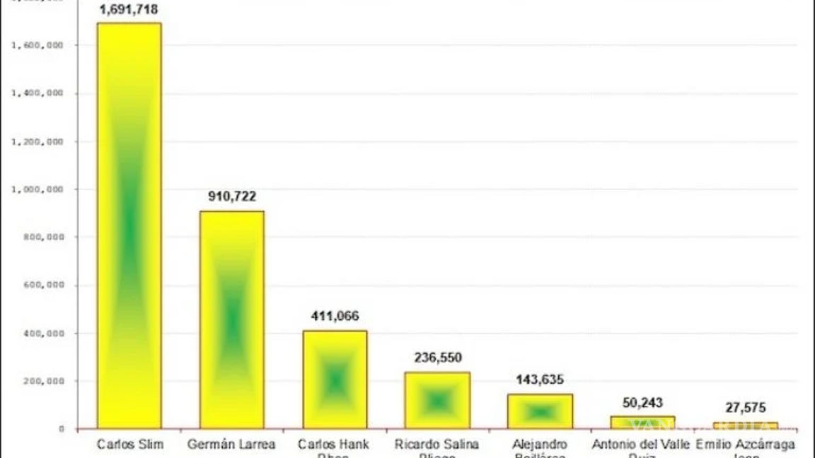 $!Variación de la fortuna durante el sexenio de AMLO (cambio porcentual de 2018 a 2024)
