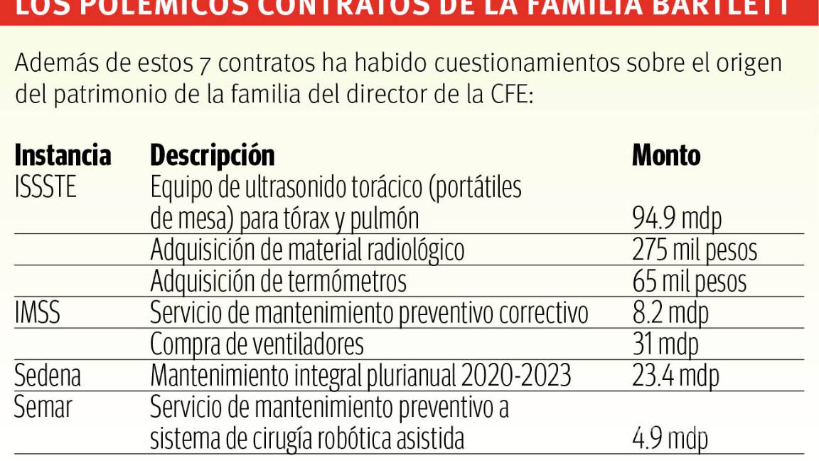 $!Da 4T 162 mdp a hijo de Bartlett pese a polémica hoy firmaría séptimo contrato con Gobierno Federal