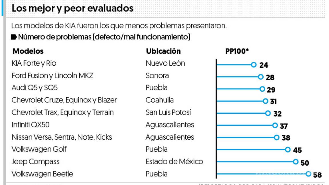 $!Beetle, Golf y Jeep Compass, los 3 autos ‘mexicanos’ con peor percepción en EU; KIA Forte y Río, Fusion y Audio Q5, los mejores