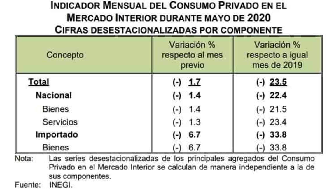 $!Consumo Privado cayó 43% en último mes de Jornada de Sana Distancia